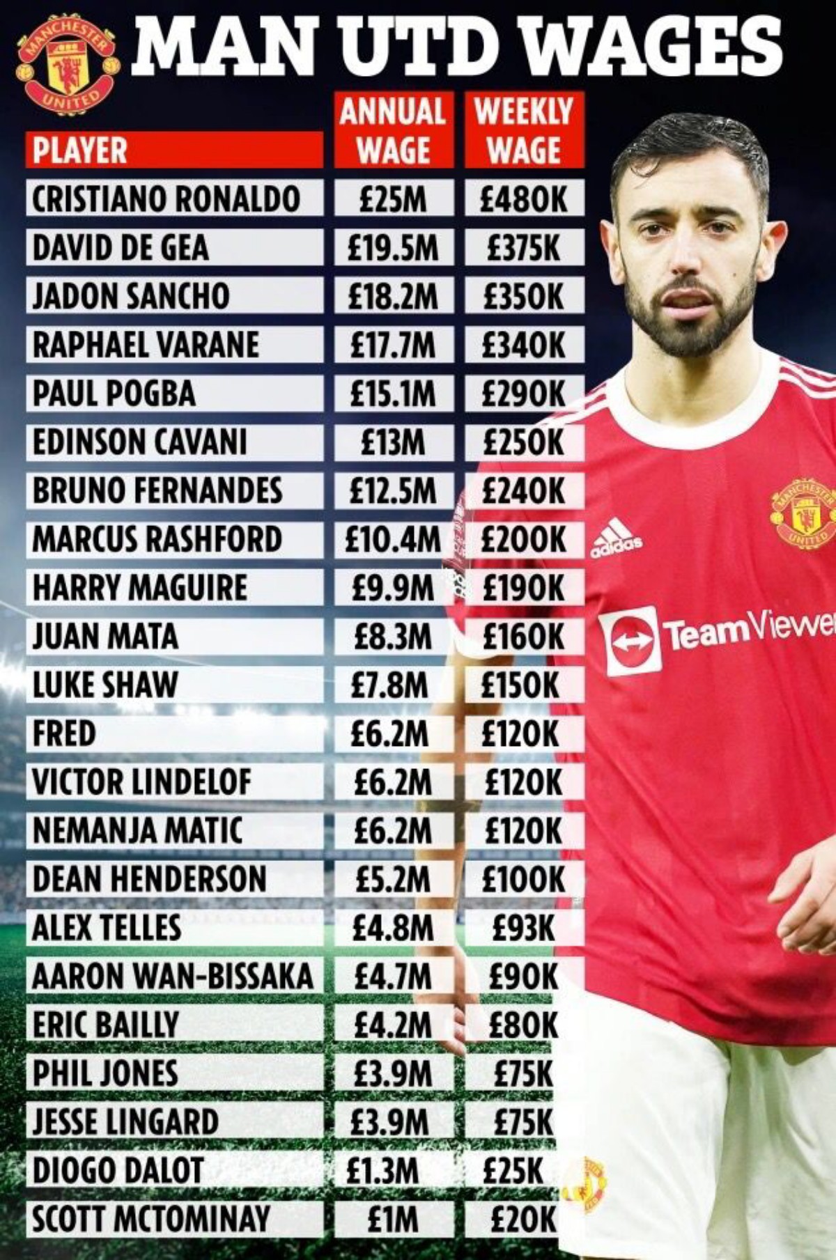 Bruno Fernandes's Salary DOUBLED As He Signs New Five-Yr Contract With Man Utd
