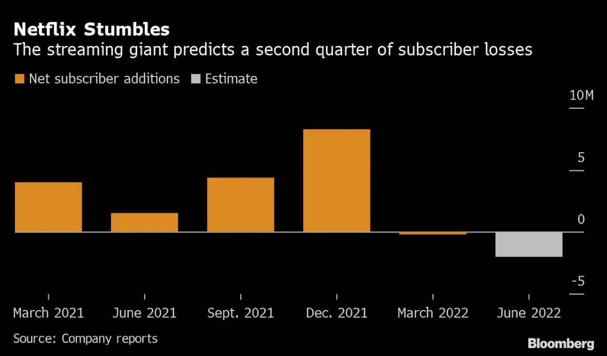 Netflix Suffers First Subscriber Loss In A Decade