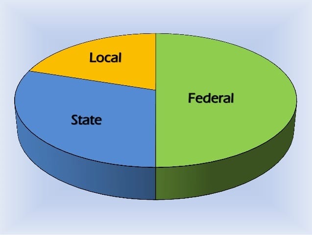 FAAC Disburses N966bn To FG, States, LGs As July Revenue